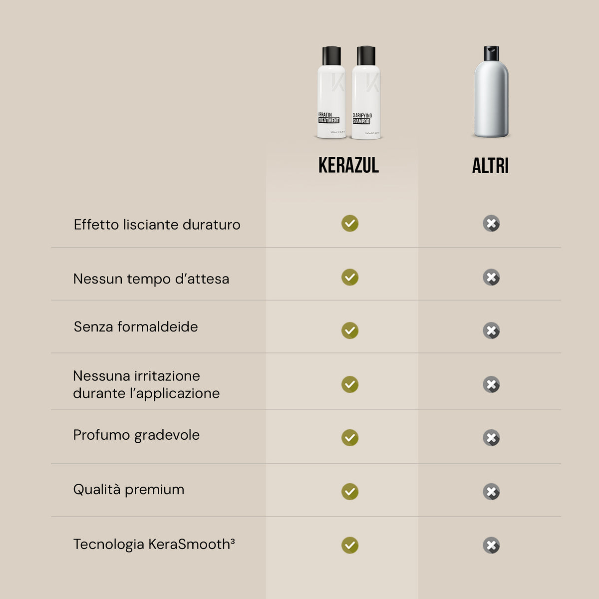 Tabella comparativa KERAZUL® rispetto ad altri marchi: lisciatura duratura, nessun tempo di attesa, senza formaldeide, nessuna irritazione, profumo gradevole, qualità premium e tecnologia KeraSmooth³