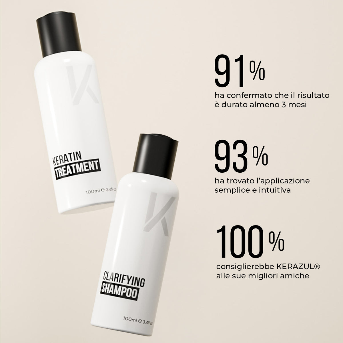 KERAZUL® Keratin Treatment e shampoo Clarifying con tre dati: l'88 % ha confermato almeno 3 mesi di durata, il 91 % ha trovato l'applicazione semplice, il 97 % consiglierebbe KERAZUL®